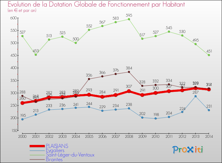 Evolution et montant de la dotation globale de fonctionnement par Habitant pour PLAISIANS et les communes proches de 2000 à 2014. Comparaison des dotations globales de fonctionnement par habitant pour PLAISIANS et les communes voisines de 2000 à 2014.