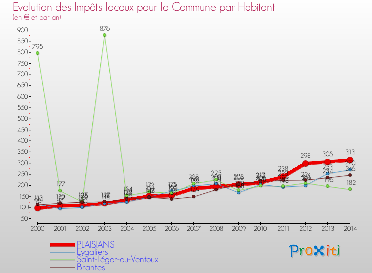 Evolution et montant des impôts locaux par Habitant pour PLAISIANS et les communes proches de 2000 à 2014 Comparaison des impôts locaux par habitant pour PLAISIANS et les communes voisines de 2000 à 2014