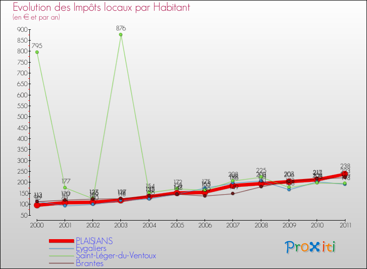 Evolution et montant des impôts locaux par Habitant pour PLAISIANS et les communes proches Comparaison des impôts locaux par habitant pour PLAISIANS et les communes voisines