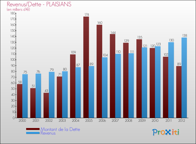 Evolution comparée de la dette et des revenus pour la commune de PLAISIANS de 2000 à 2012 Comparaison de la dette et des revenus pour PLAISIANS de 2000 à 2012