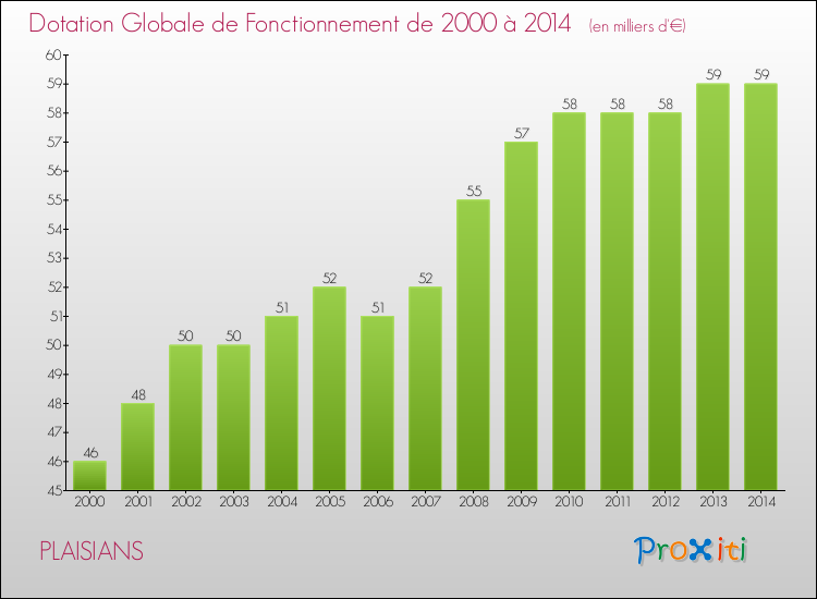 Evolution du montant de la Dotation Globale de Fonctionnement pour la commune de PLAISIANS de 2000 à 2014 Evolution du montant de la Dotation Globale de Fonctionnement pour PLAISIANS de 2000 à 2014
