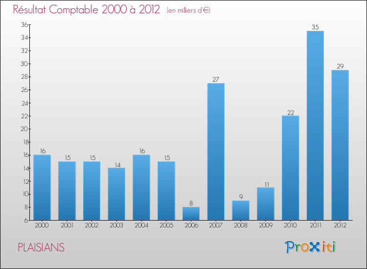 Evolution du résultat comptable pour la commune de PLAISIANS de 2000 à 2012 Evolution du résultat comptable pour PLAISIANS de 2000 à 2012