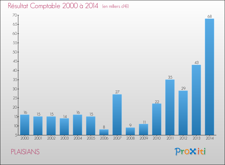 Evolution du résultat comptable pour la commune de PLAISIANS de 2000 à 2014 Evolution du résultat comptable pour PLAISIANS de 2000 à 2014