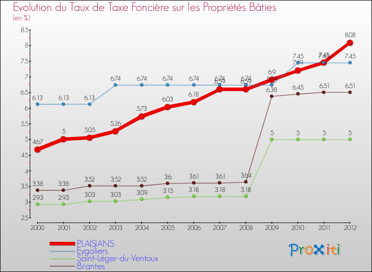 Evolution du taux de la taxe foncière sur le bati pour PLAISIANS et les communes proches de 2000 à 2012 Comparaison des taux de taxe foncière sur le bati pour PLAISIANS et les communes voisines de 2000 à 2012