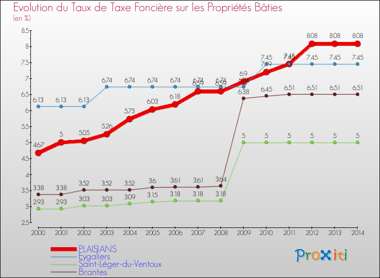 Evolution du taux de la taxe foncière sur le bati pour PLAISIANS et les communes proches de 2000 à 2014 Comparaison des taux de taxe foncière sur le bati pour PLAISIANS et les communes voisines de 2000 à 2014
