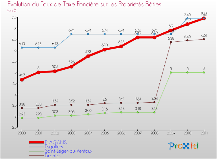 Evolution du taux de la taxe foncière sur le bati pour PLAISIANS et les communes proches Comparaison des taux de taxe foncière sur le bati pour PLAISIANS et les communes voisines