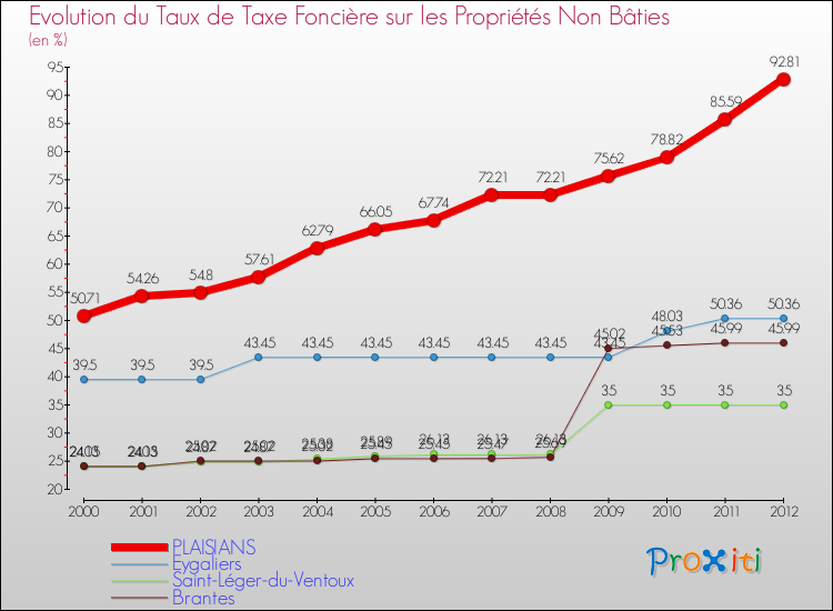Evolution du taux de la taxe foncière sur les immeubles et terrains non batis pour PLAISIANS et les communes proches de 2000 à 2012 Comparaison des taux de la taxe foncière sur les immeubles et terrains non batis pour PLAISIANS et les communes voisines de 2000 à 2012