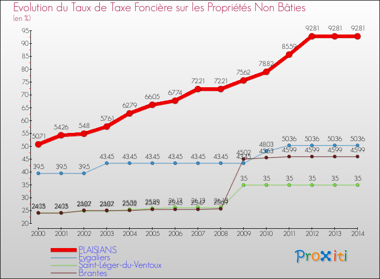 Evolution du taux de la taxe foncière sur les immeubles et terrains non batis pour PLAISIANS et les communes proches de 2000 à 2014 Comparaison des taux de la taxe foncière sur les immeubles et terrains non batis pour PLAISIANS et les communes voisines de 2000 à 2014