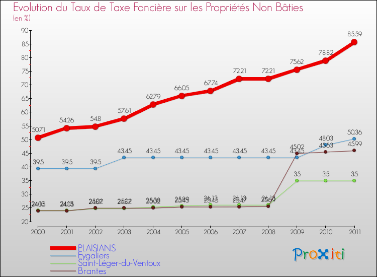 Evolution du taux de la taxe foncière sur les immeubles et terrains non batis pour PLAISIANS et les communes proches Comparaison des taux de la taxe foncière sur les immeubles et terrains non batis pour PLAISIANS et les communes voisines