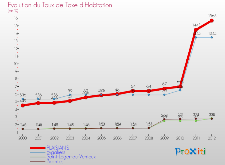 Evolution du taux de la taxe d'habitation pour PLAISIANS et les communes proches Comparaison des taux de la taxe d'habitation pour PLAISIANS et les communes voisines