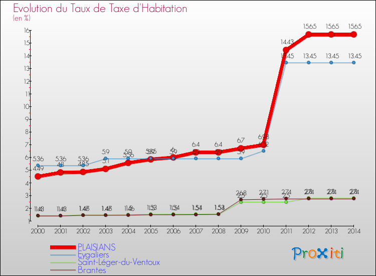 Evolution du taux de la taxe d'habitation pour PLAISIANS et les communes proches de 2000 à 2014 Comparaison des taux de la taxe d'habitation pour PLAISIANS et les communes voisines de 2000 à 2014