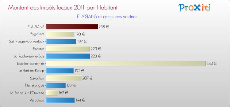 Montant des impôts locaux par Habitant pour PLAISIANS et les communes proches Comparaison des impôts locaux par habitant pour PLAISIANS et les communes voisines
