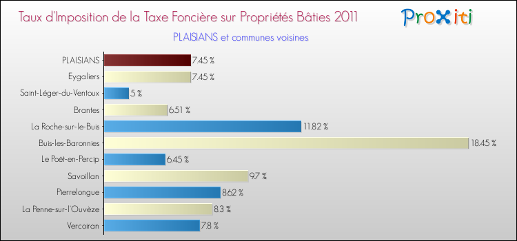 Taux d'imposition de la taxe foncière sur le bati 2011 pour PLAISIANS et les communes proches Comparaison des taux d'imposition de la taxe foncière sur le bati 2011 pour PLAISIANS et les communes voisines