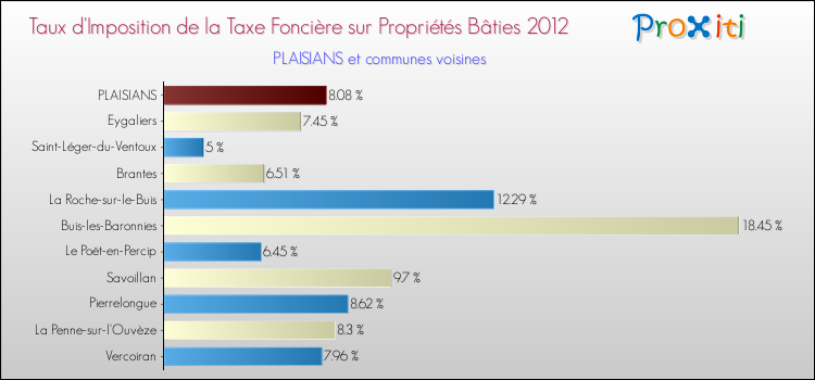 Taux d'imposition de la taxe foncière sur le bati 2012 pour PLAISIANS et les communes proches Comparaison des taux d'imposition de la taxe foncière sur le bati 2012 pour PLAISIANS et les communes voisines