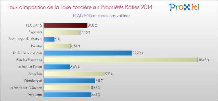 Taux d'imposition de la taxe foncière sur le bati 2014 pour PLAISIANS et les communes proches Comparaison des taux d'imposition de la taxe foncière sur le bati 2014 pour PLAISIANS et les communes voisines