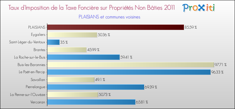 Taux d'imposition de la taxe foncière sur les immeubles et terrains non batis 2011 pour PLAISIANS et les communes proches Comparaison des taux d'imposition de la taxe foncière sur les immeubles et terrains non batis 2011 pour PLAISIANS et les communes voisines