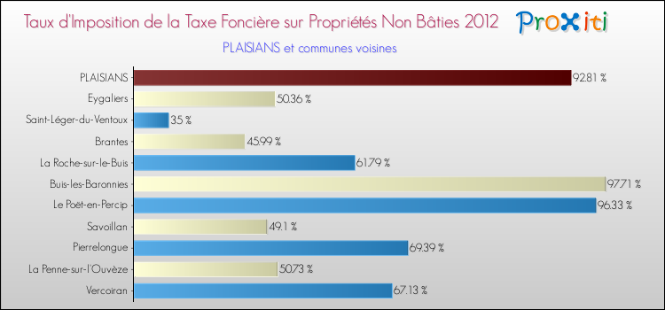 Taux d'imposition de la taxe foncière sur les immeubles et terrains non batis 2012 pour PLAISIANS et les communes proches Comparaison des taux d'imposition de la taxe foncière sur les immeubles et terrains non batis 2012 pour PLAISIANS et les communes voisines