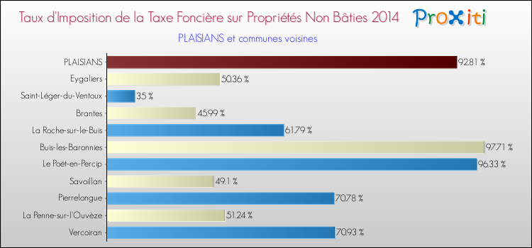 Taux d'imposition de la taxe foncière sur les immeubles et terrains non batis 2014 pour PLAISIANS et les communes proches Comparaison des taux d'imposition de la taxe foncière sur les immeubles et terrains non batis 2014 pour PLAISIANS et les communes voisines