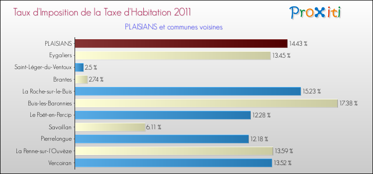 Taux d'imposition de la taxe d'habitation 2011 pour PLAISIANS et les communes proches Comparaison des taux d'imposition de la taxe d'habitation 2011 pour PLAISIANS et les communes voisines