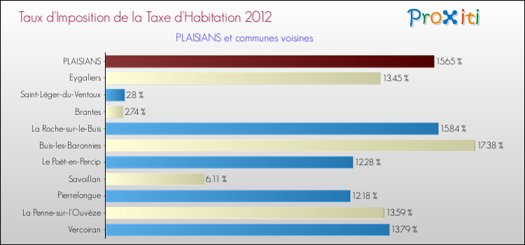 Taux d'imposition de la taxe d'habitation 2012 pour PLAISIANS et les communes proches Comparaison des taux d'imposition de la taxe d'habitation 2012 pour PLAISIANS et les communes voisines