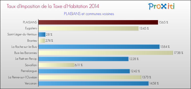 Taux d'imposition de la taxe d'habitation 2014 pour PLAISIANS et les communes proches Comparaison des taux d'imposition de la taxe d'habitation 2014 pour PLAISIANS et les communes voisines