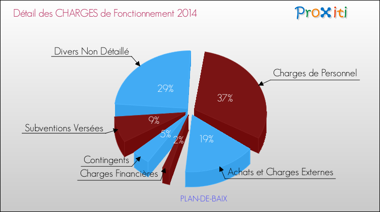 Décomposition des Charges de Fonctionnement 2014 de la commune de PLAN-DE-BAIX Charges de Fonctionnement 2014 pour la commune de PLAN-DE-BAIX