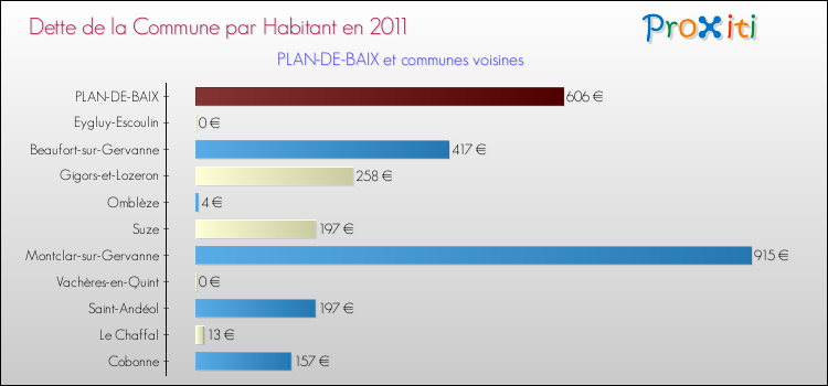 Dette par habitant de la commune en 2011 pour PLAN-DE-BAIX et les communes proches Comparaison de la dette par habitant de la commune en 2011 pour PLAN-DE-BAIX et les communes voisines