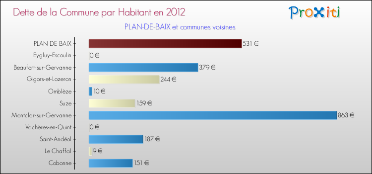 Dette par habitant de la commune en 2012 pour PLAN-DE-BAIX et les communes proches Comparaison de la dette par habitant de la commune en 2012 pour PLAN-DE-BAIX et les communes voisines