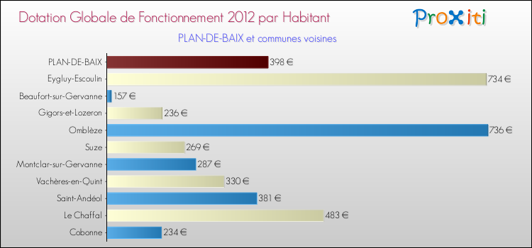 Montant des dotations globales de fonctionnement DGF par Habitant pour PLAN-DE-BAIX et les communes proches Comparaison des des dotations globales de fonctionnement DGF par habitant pour PLAN-DE-BAIX et les communes voisines