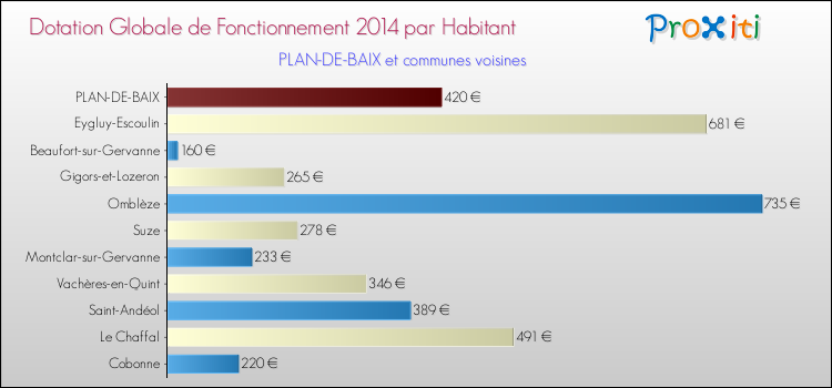 Montant des dotations globales de fonctionnement DGF par Habitant pour PLAN-DE-BAIX et les communes proches en 2014. Comparaison des des dotations globales de fonctionnement DGF par habitant pour PLAN-DE-BAIX et les communes voisines en 2014.