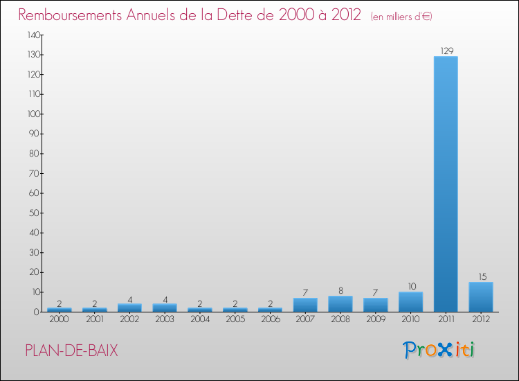 Evolution de l'annuité de la dette pour la commune de PLAN-DE-BAIX de 2000 à 2012 Annuités de la dette pour PLAN-DE-BAIX de 2000 à 2012