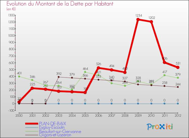 Evolution de la dette par habitant pour la commune de PLAN-DE-BAIX et les communes proches de 2000 à 2012 Comparaison de la dette par habitant pour PLAN-DE-BAIX et les communes voisines de 2000 à 2012