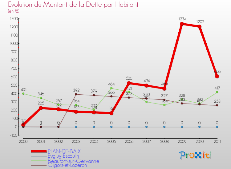 Evolution de la dette par habitant pour la commune de PLAN-DE-BAIX et les communes proches Comparaison de la dette par habitant pour PLAN-DE-BAIX et les communes voisines