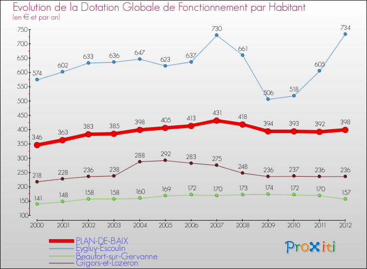 Evolution et montant de la dotation globale de fonctionnement par Habitant pour PLAN-DE-BAIX et les communes proches Comparaison des dotations globales de fonctionnement par habitant pour PLAN-DE-BAIX et les communes voisines