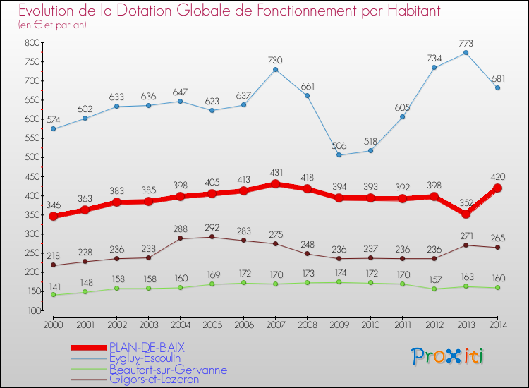 Evolution et montant de la dotation globale de fonctionnement par Habitant pour PLAN-DE-BAIX et les communes proches de 2000 à 2014. Comparaison des dotations globales de fonctionnement par habitant pour PLAN-DE-BAIX et les communes voisines de 2000 à 2014.