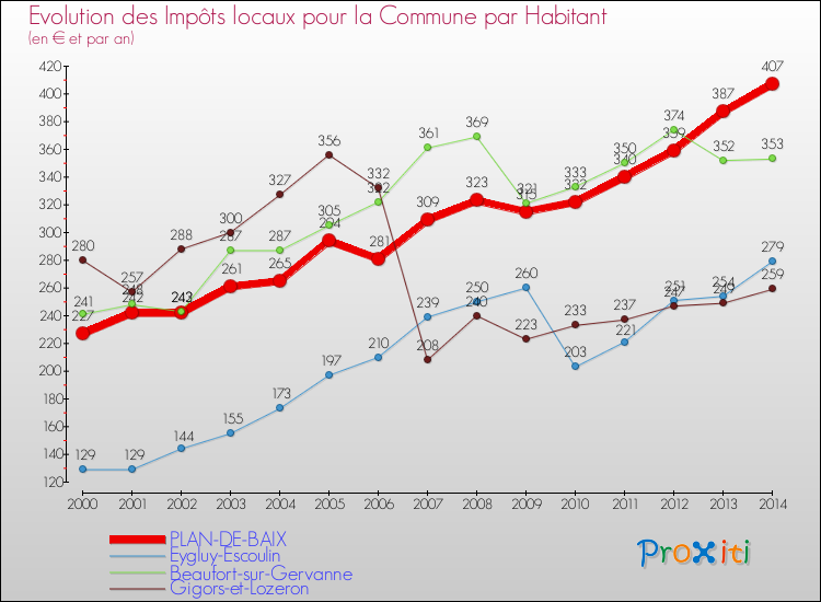 Evolution et montant des impôts locaux par Habitant pour PLAN-DE-BAIX et les communes proches de 2000 à 2014 Comparaison des impôts locaux par habitant pour PLAN-DE-BAIX et les communes voisines de 2000 à 2014