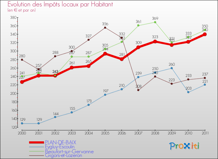 Evolution et montant des impôts locaux par Habitant pour PLAN-DE-BAIX et les communes proches Comparaison des impôts locaux par habitant pour PLAN-DE-BAIX et les communes voisines