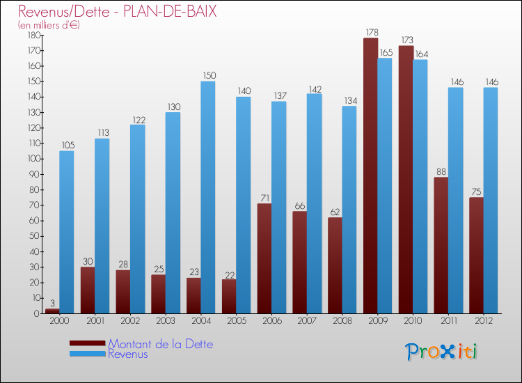 Evolution comparée de la dette et des revenus pour la commune de PLAN-DE-BAIX de 2000 à 2012 Comparaison de la dette et des revenus pour PLAN-DE-BAIX de 2000 à 2012