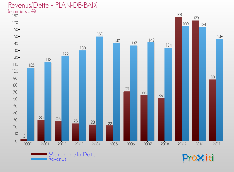 Evolution comparée de la dette et des revenus pour la commune de PLAN-DE-BAIX de 2000 à 2011 Comparaison de la dette et des revenus pour PLAN-DE-BAIX de 2000 à 2011