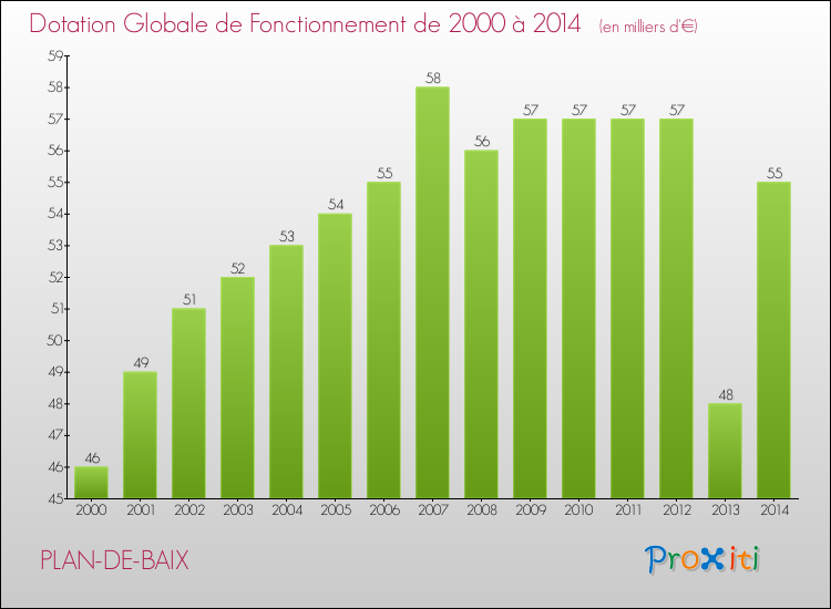 Evolution du montant de la Dotation Globale de Fonctionnement pour la commune de PLAN-DE-BAIX de 2000 à 2014 Evolution du montant de la Dotation Globale de Fonctionnement pour PLAN-DE-BAIX de 2000 à 2014