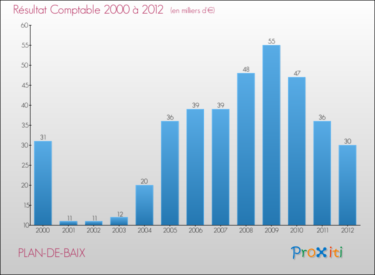 Evolution du résultat comptable pour la commune de PLAN-DE-BAIX de 2000 à 2012 Evolution du résultat comptable pour PLAN-DE-BAIX de 2000 à 2012