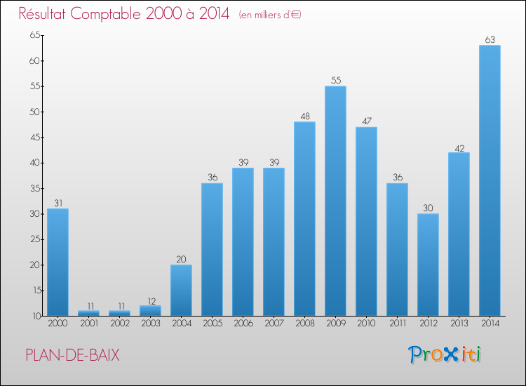 Evolution du résultat comptable pour la commune de PLAN-DE-BAIX de 2000 à 2014 Evolution du résultat comptable pour PLAN-DE-BAIX de 2000 à 2014