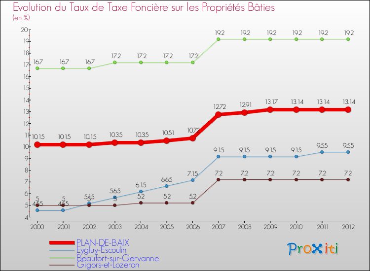 Evolution du taux de la taxe foncière sur le bati pour PLAN-DE-BAIX et les communes proches de 2000 à 2012 Comparaison des taux de taxe foncière sur le bati pour PLAN-DE-BAIX et les communes voisines de 2000 à 2012