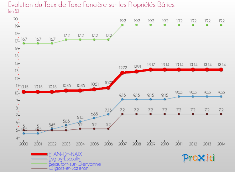 Evolution du taux de la taxe foncière sur le bati pour PLAN-DE-BAIX et les communes proches de 2000 à 2014 Comparaison des taux de taxe foncière sur le bati pour PLAN-DE-BAIX et les communes voisines de 2000 à 2014
