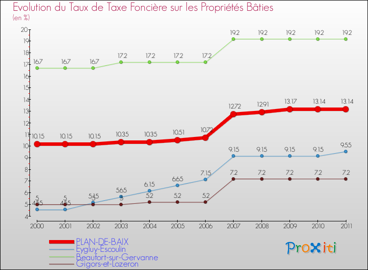 Evolution du taux de la taxe foncière sur le bati pour PLAN-DE-BAIX et les communes proches Comparaison des taux de taxe foncière sur le bati pour PLAN-DE-BAIX et les communes voisines