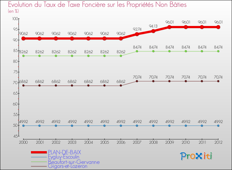 Evolution du taux de la taxe foncière sur les immeubles et terrains non batis pour PLAN-DE-BAIX et les communes proches de 2000 à 2012 Comparaison des taux de la taxe foncière sur les immeubles et terrains non batis pour PLAN-DE-BAIX et les communes voisines de 2000 à 2012