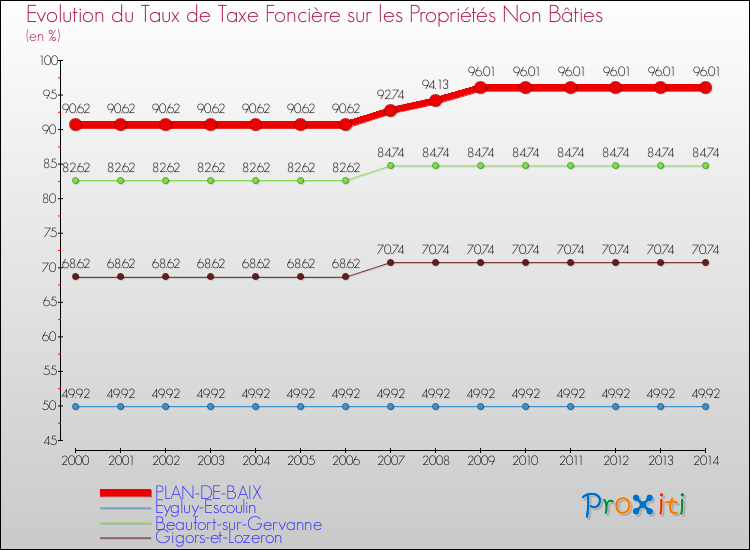 Evolution du taux de la taxe foncière sur les immeubles et terrains non batis pour PLAN-DE-BAIX et les communes proches de 2000 à 2014 Comparaison des taux de la taxe foncière sur les immeubles et terrains non batis pour PLAN-DE-BAIX et les communes voisines de 2000 à 2014