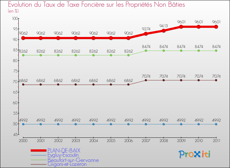 Evolution du taux de la taxe foncière sur les immeubles et terrains non batis pour PLAN-DE-BAIX et les communes proches Comparaison des taux de la taxe foncière sur les immeubles et terrains non batis pour PLAN-DE-BAIX et les communes voisines