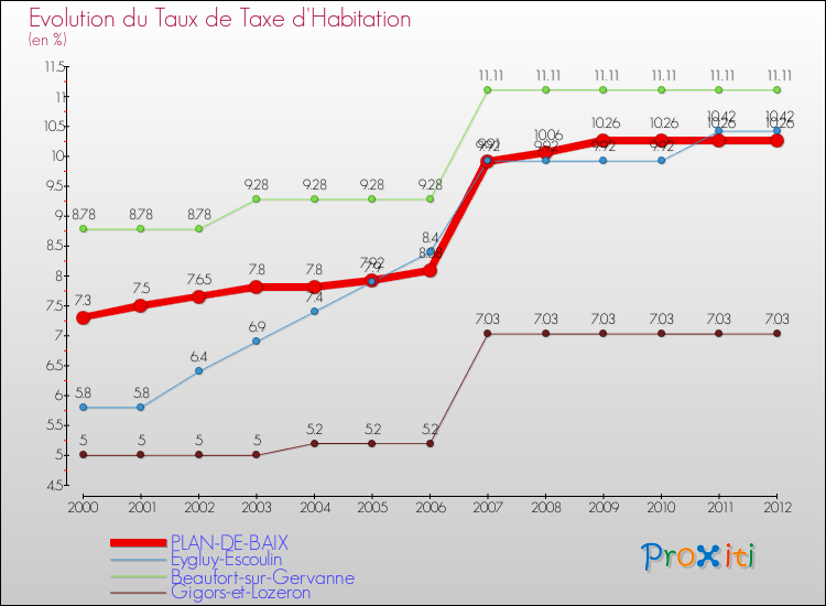 Evolution du taux de la taxe d'habitation pour PLAN-DE-BAIX et les communes proches Comparaison des taux de la taxe d'habitation pour PLAN-DE-BAIX et les communes voisines
