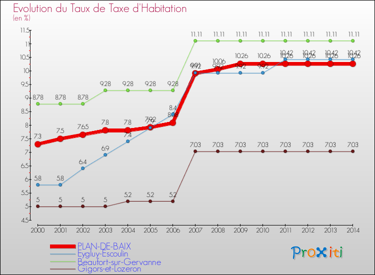 Evolution du taux de la taxe d'habitation pour PLAN-DE-BAIX et les communes proches de 2000 à 2014 Comparaison des taux de la taxe d'habitation pour PLAN-DE-BAIX et les communes voisines de 2000 à 2014